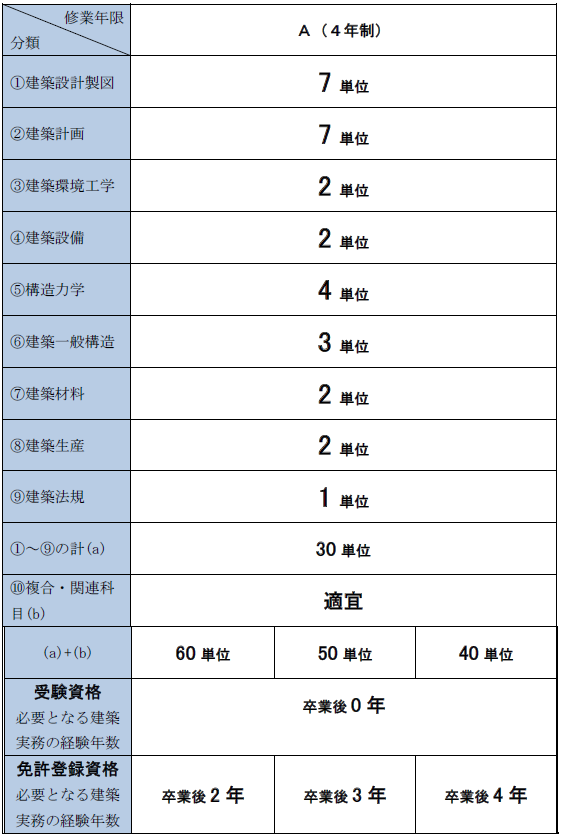 一級建築士の受験 免許登録時の必要単位数 学校種類別 建築技術教育普及センター