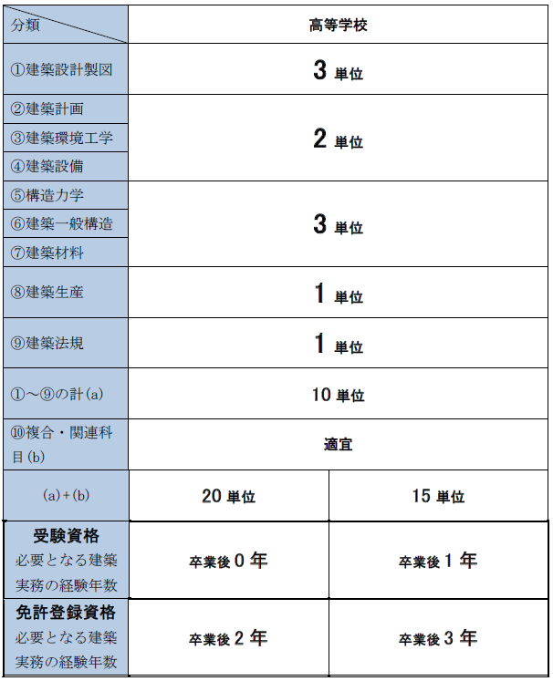 二級建築士・木造建築士の受験・免許登録時の必要単位数（学校種類別 ...