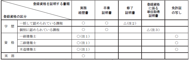 登録申請に必要な書類