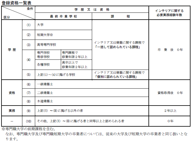 登録資格一覧表