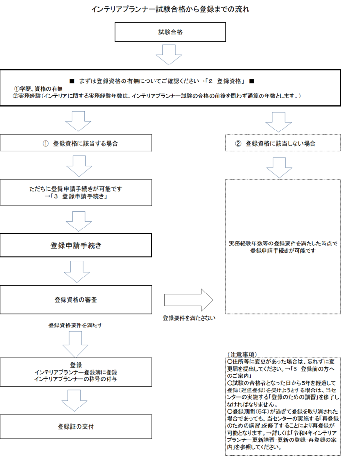 登録フロー